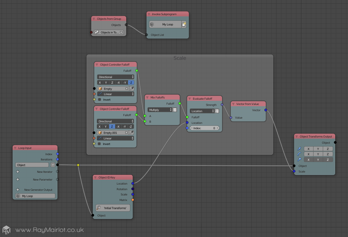 A screenshot from within Blender 3D showing an 'Animation Nodes' node graph. The falloffs of two empties are being mixed together and are being evaluated based on a list of object's locations. The result of evaluating these falloffs is plugged into the 'Scale' input of an 'Object Transforms Output' node.
